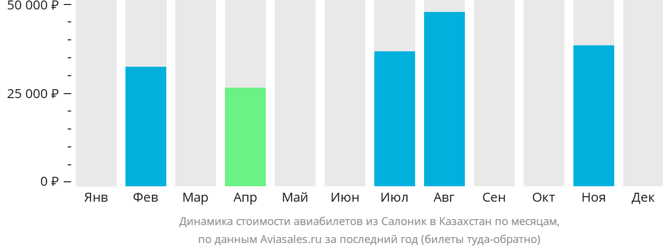 Динамика стоимости авиабилетов из Салоник в Казахстан по месяцам