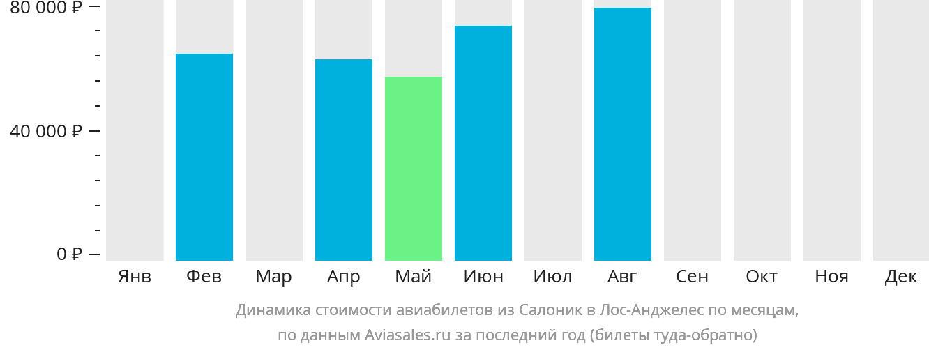 Динамика стоимости авиабилетов из Салоник в Лос-Анджелес по месяцам