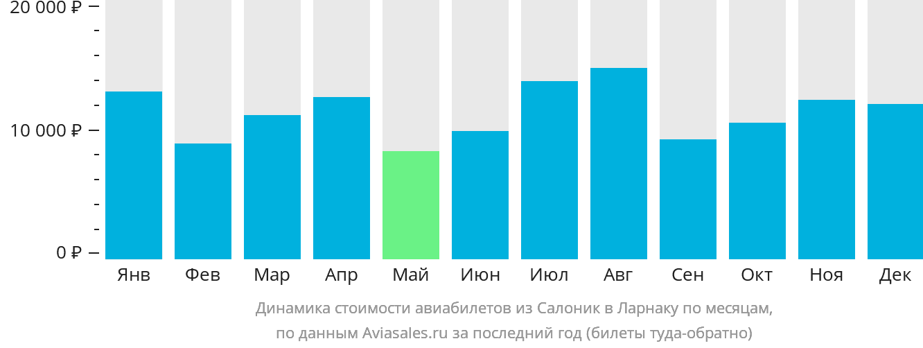 Динамика стоимости авиабилетов из Салоник в Ларнаку по месяцам