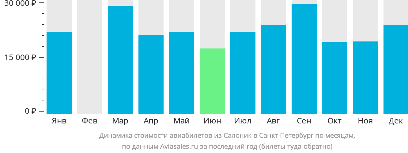 Динамика стоимости авиабилетов из Салоник в Санкт-Петербург по месяцам