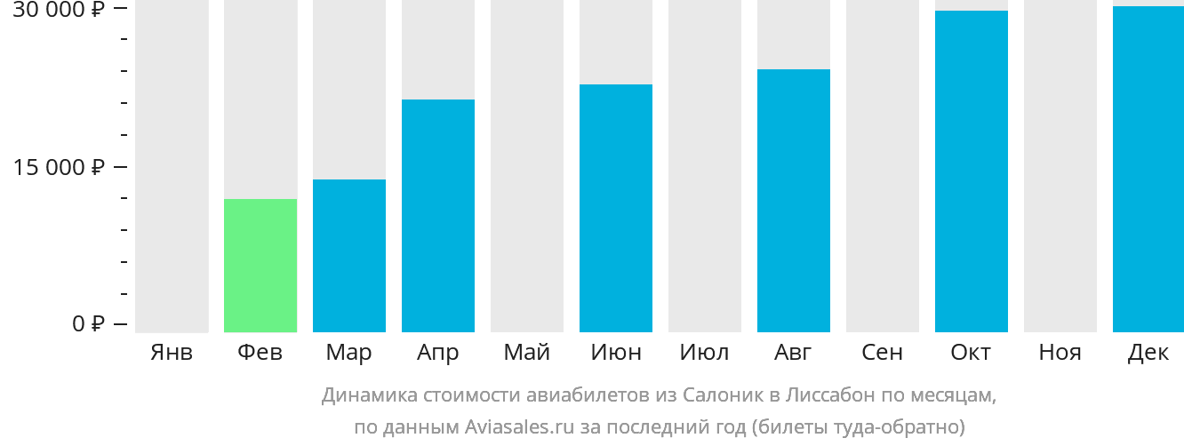 Динамика стоимости авиабилетов из Салоник в Лиссабон по месяцам