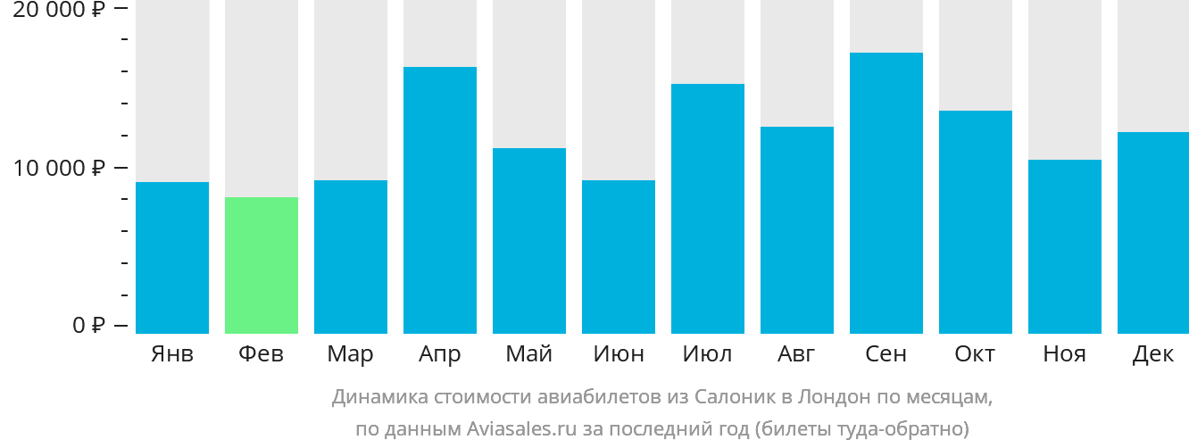 Динамика стоимости авиабилетов из Салоник в Лондон по месяцам