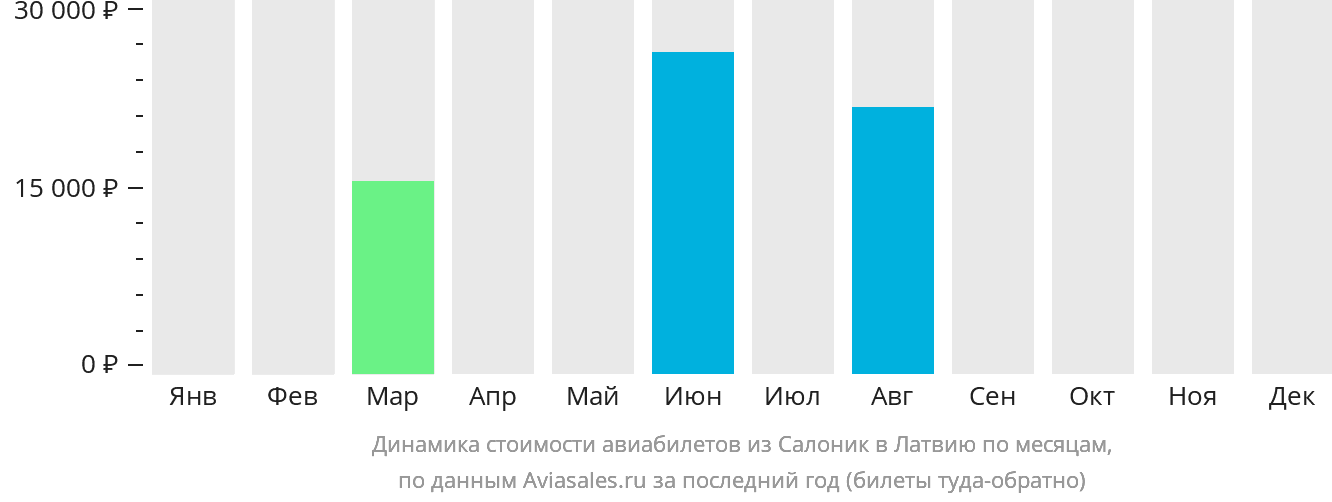 Динамика стоимости авиабилетов из Салоник в Латвию по месяцам