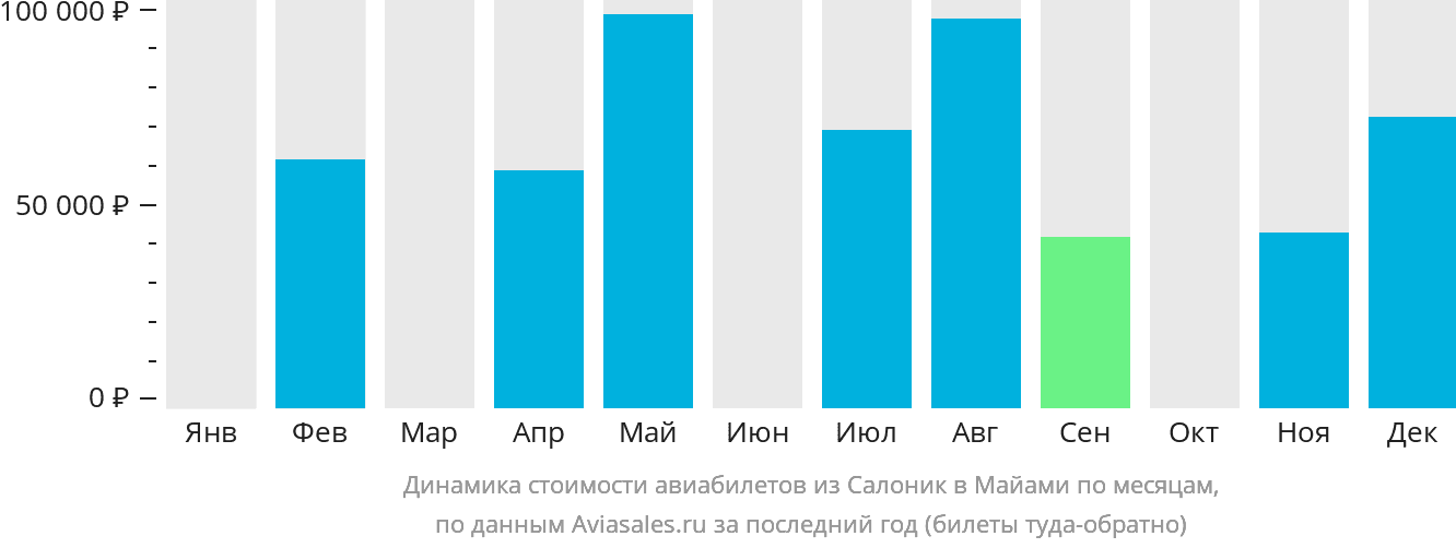 Динамика стоимости авиабилетов из Салоник в Майами по месяцам
