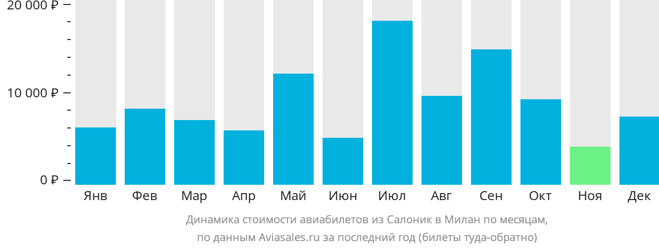 Динамика стоимости авиабилетов из Салоник в Милан по месяцам