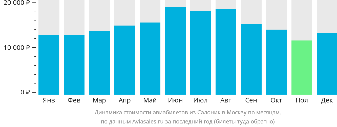 Динамика стоимости авиабилетов из Салоник в Москву по месяцам