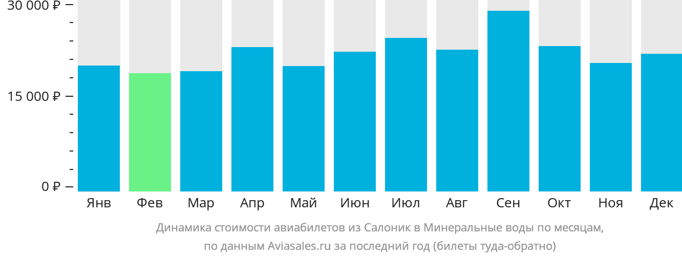 Динамика стоимости авиабилетов из Салоник в Минеральные Воды по месяцам