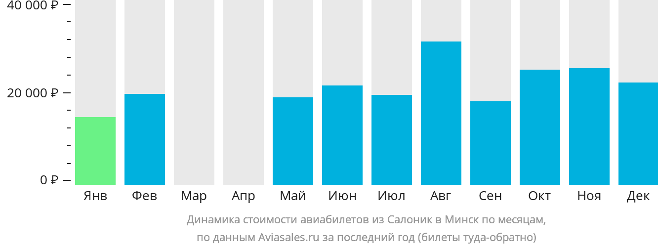 Динамика стоимости авиабилетов из Салоник в Минск по месяцам
