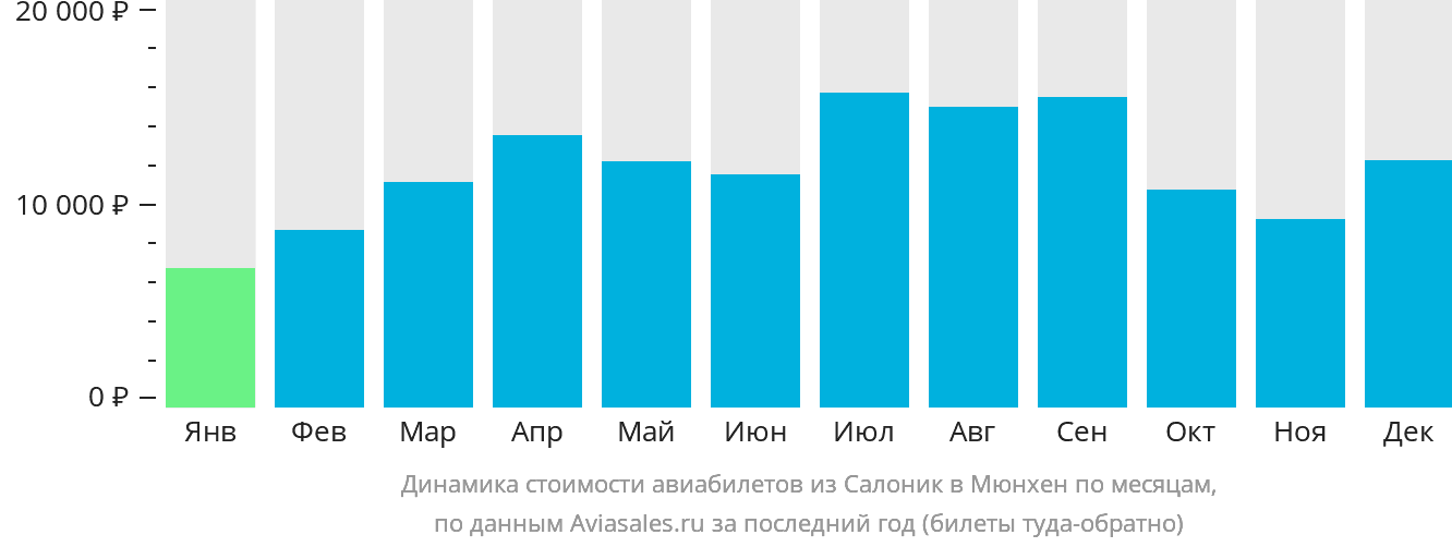 Динамика стоимости авиабилетов из Салоник в Мюнхен по месяцам