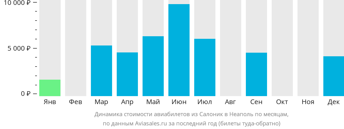 Динамика стоимости авиабилетов из Салоник в Неаполь по месяцам