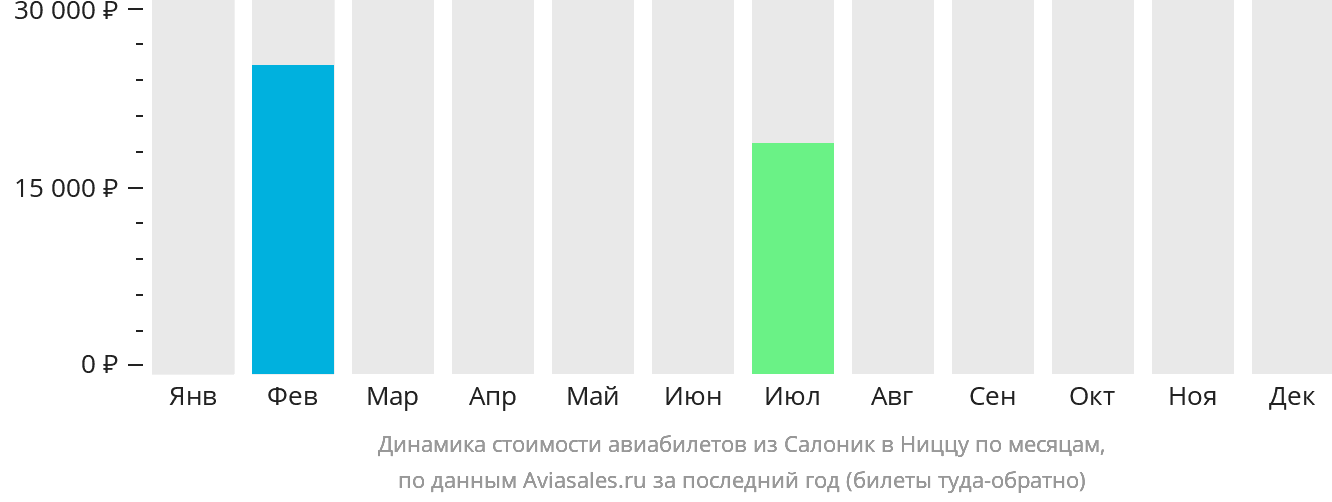 Динамика стоимости авиабилетов из Салоник в Ниццу по месяцам