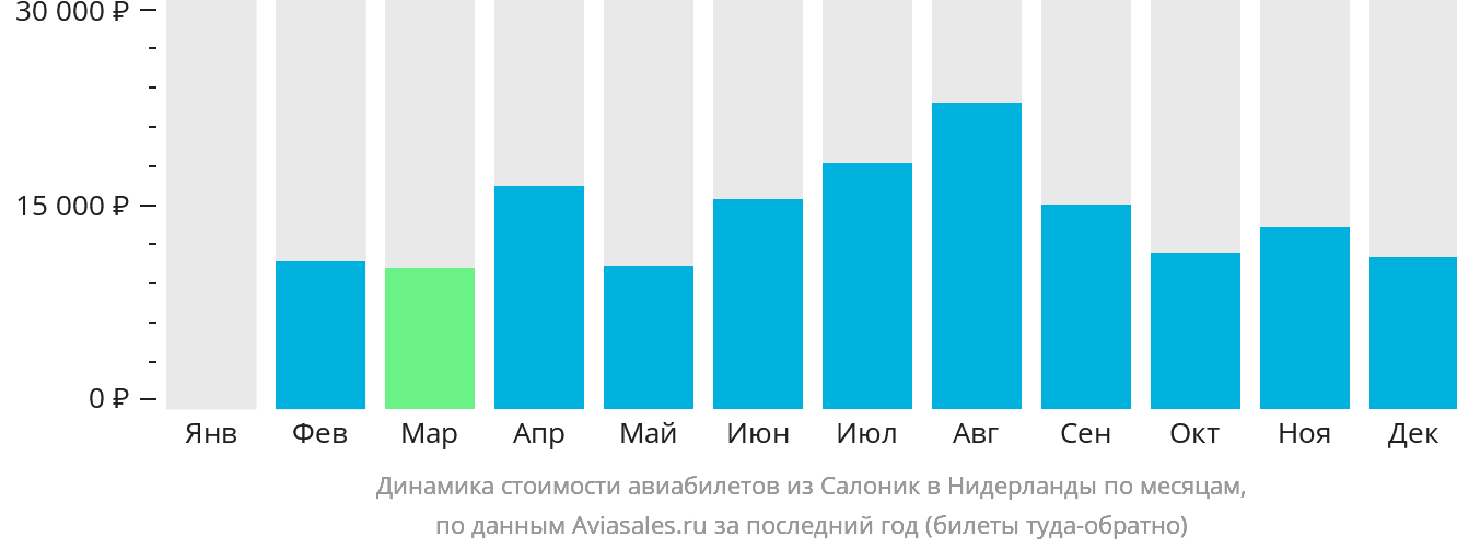 Динамика стоимости авиабилетов из Салоник в Нидерланды по месяцам