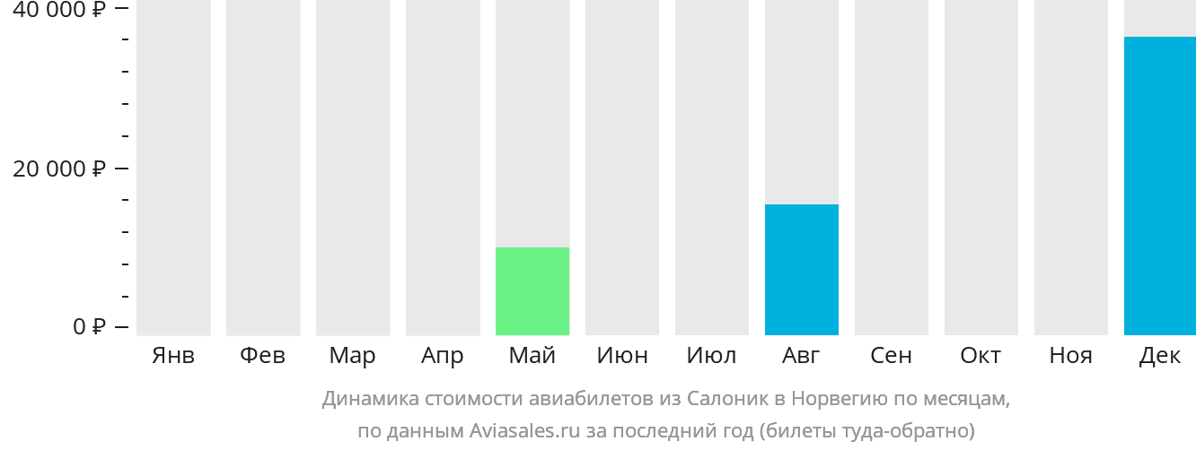 Динамика стоимости авиабилетов из Салоник в Норвегию по месяцам