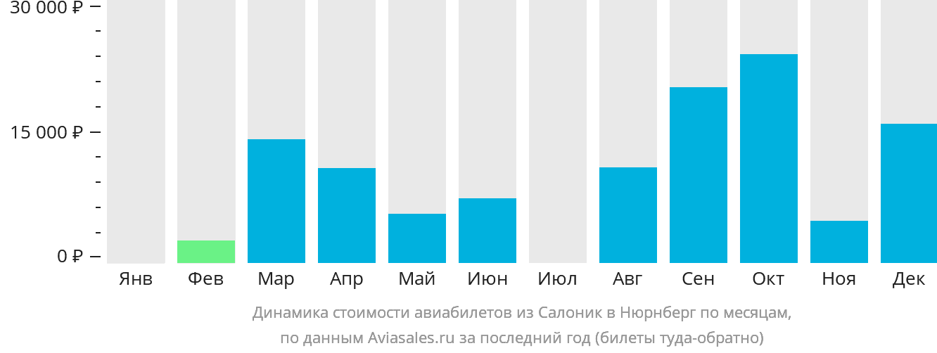 Динамика стоимости авиабилетов из Салоник в Нюрнберг по месяцам