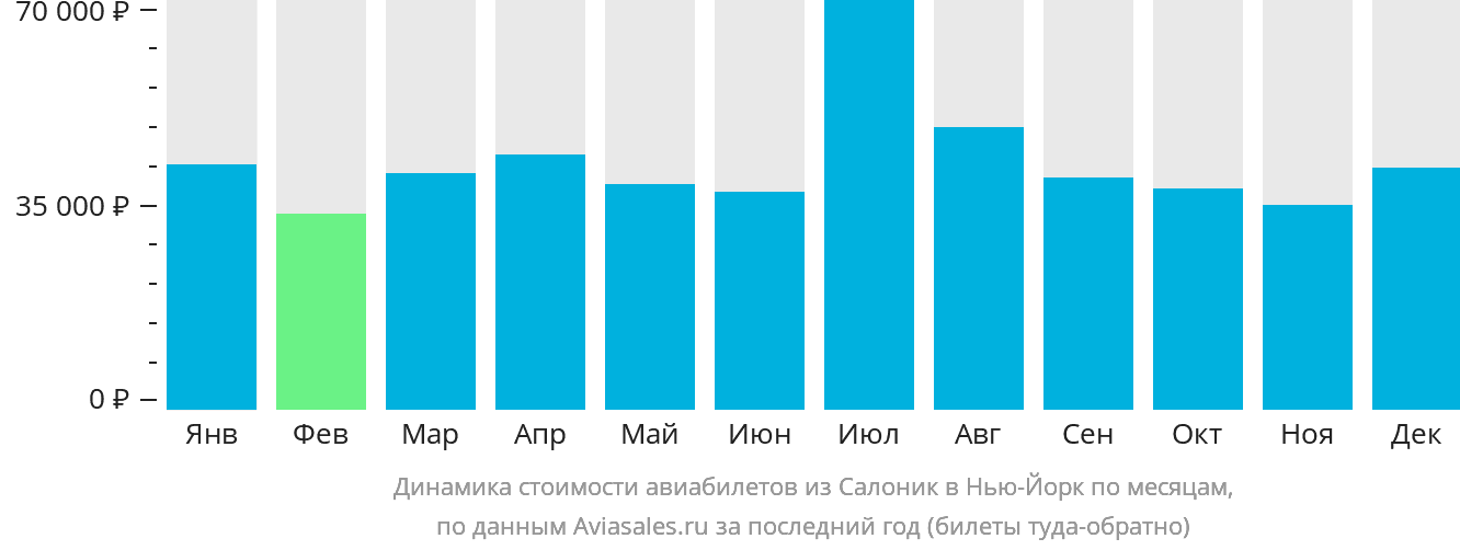 Динамика стоимости авиабилетов из Салоник в Нью-Йорк по месяцам
