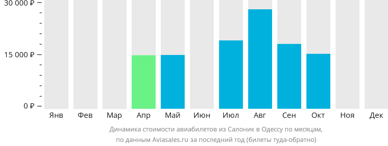 Динамика стоимости авиабилетов из Салоник в Одессу по месяцам