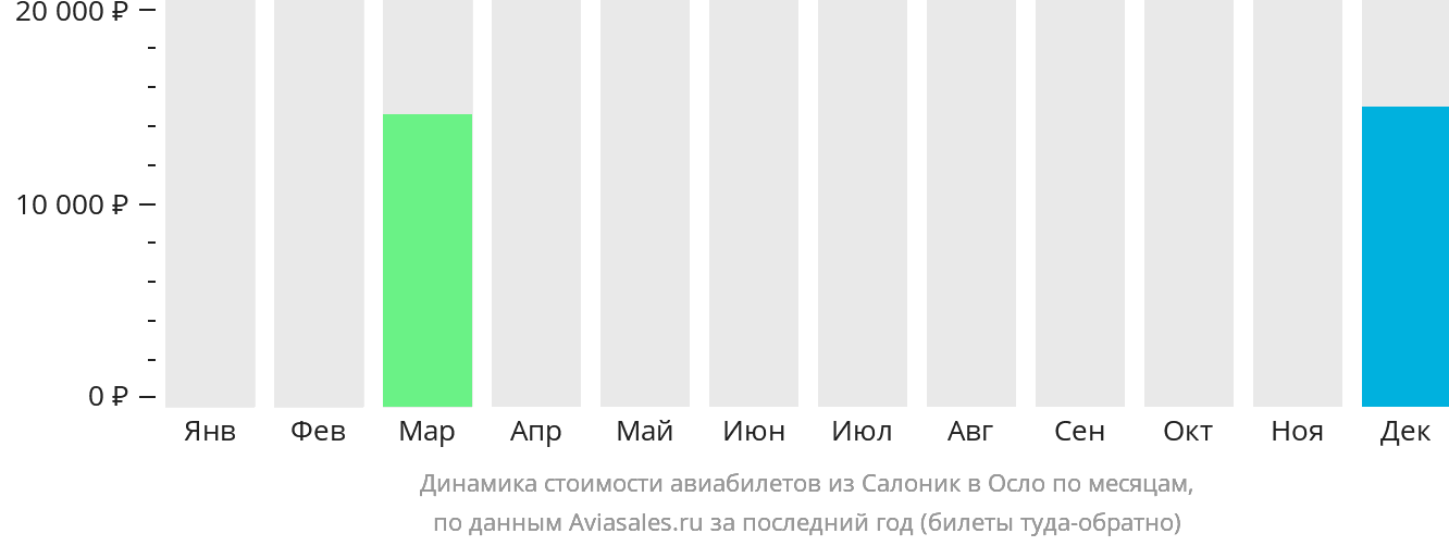 Динамика стоимости авиабилетов из Салоник в Осло по месяцам