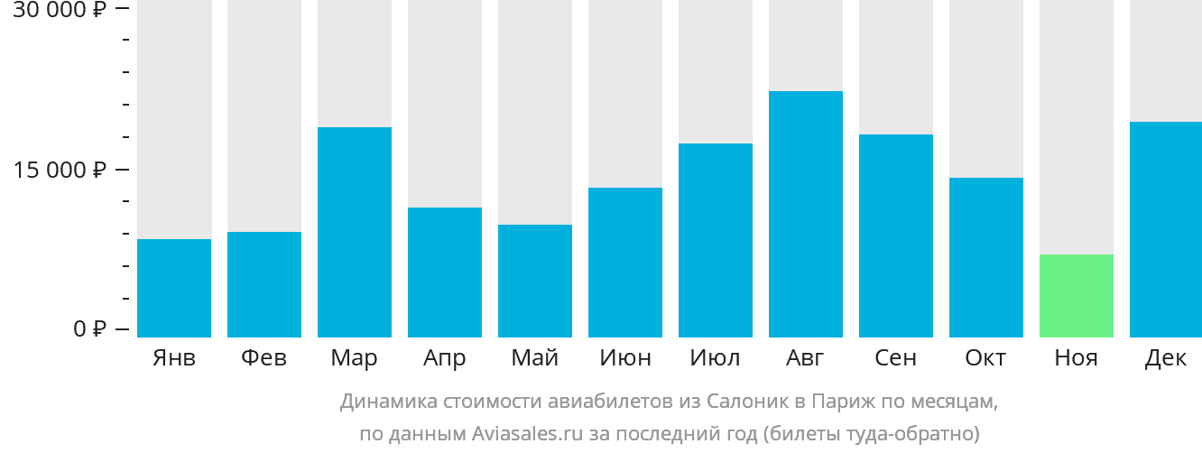 Динамика стоимости авиабилетов из Салоник в Париж по месяцам