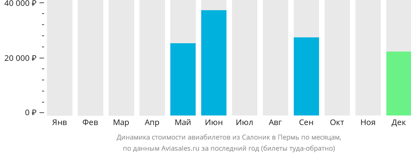 Динамика стоимости авиабилетов из Салоник в Пермь по месяцам