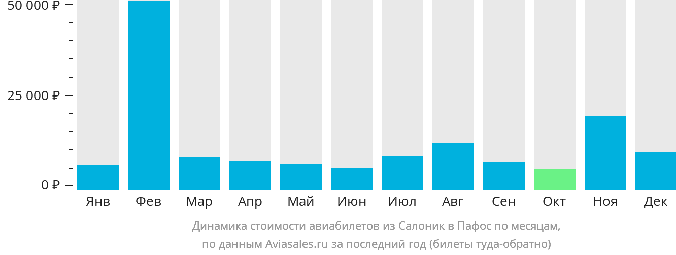 Динамика стоимости авиабилетов из Салоник в Пафос по месяцам