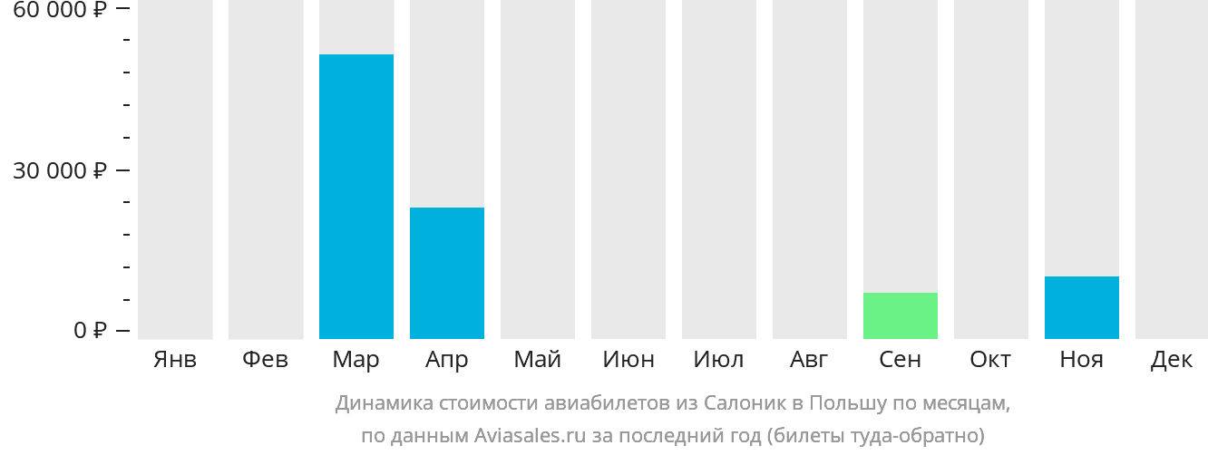 Динамика стоимости авиабилетов из Салоник в Польшу по месяцам