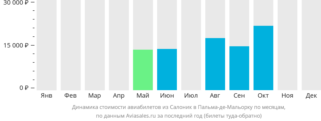 Динамика стоимости авиабилетов из Салоник в Пальма-де-Майорку по месяцам