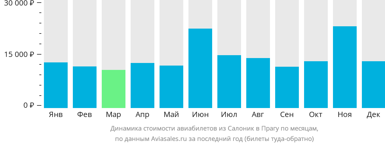 Динамика стоимости авиабилетов из Салоник в Прагу по месяцам