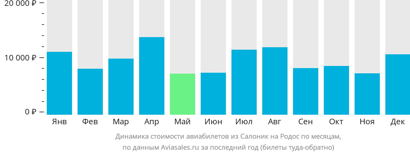 Динамика стоимости авиабилетов из Салоник на Родос по месяцам