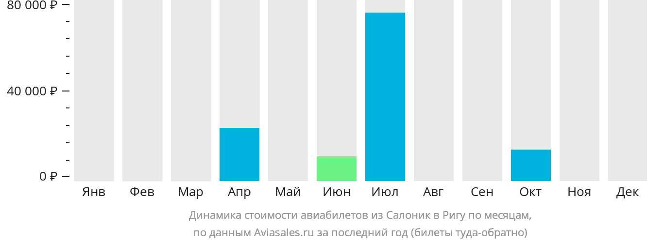 Динамика стоимости авиабилетов из Салоник в Ригу по месяцам