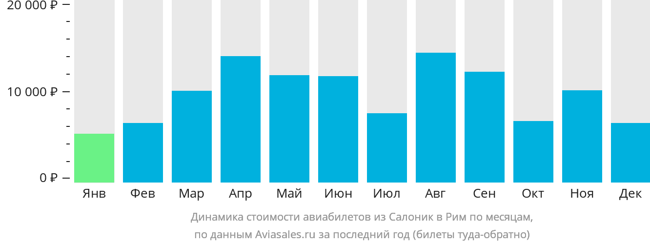 Динамика стоимости авиабилетов из Салоник в Рим по месяцам