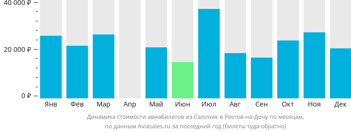 Динамика стоимости авиабилетов из Салоник в Ростов-на-Дону по месяцам