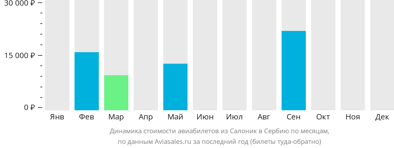 Динамика стоимости авиабилетов из Салоник в Сербию по месяцам