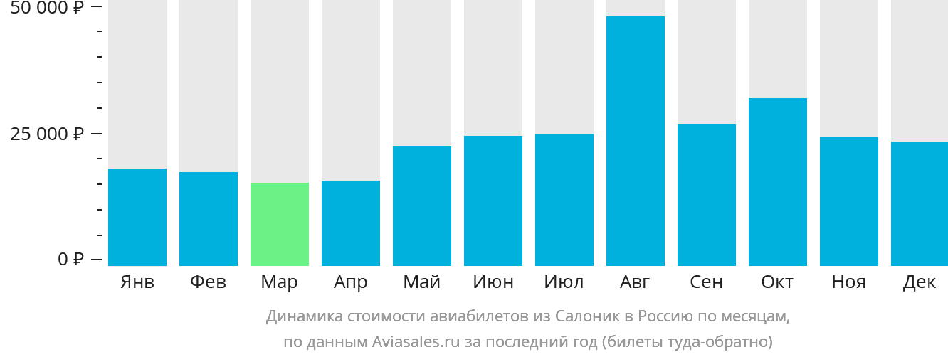 Динамика стоимости авиабилетов из Салоник в Россию по месяцам