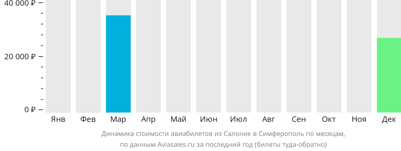 Динамика стоимости авиабилетов из Салоник в Симферополь по месяцам