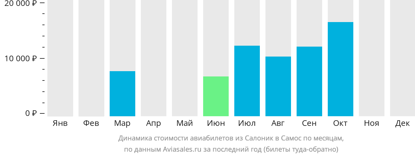Динамика стоимости авиабилетов из Салоник в Самос по месяцам