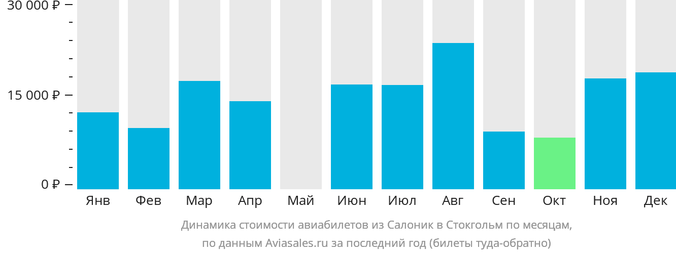 Динамика стоимости авиабилетов из Салоник в Стокгольм по месяцам