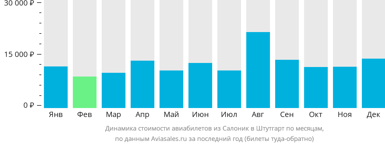 Динамика стоимости авиабилетов из Салоник в Штутгарт по месяцам
