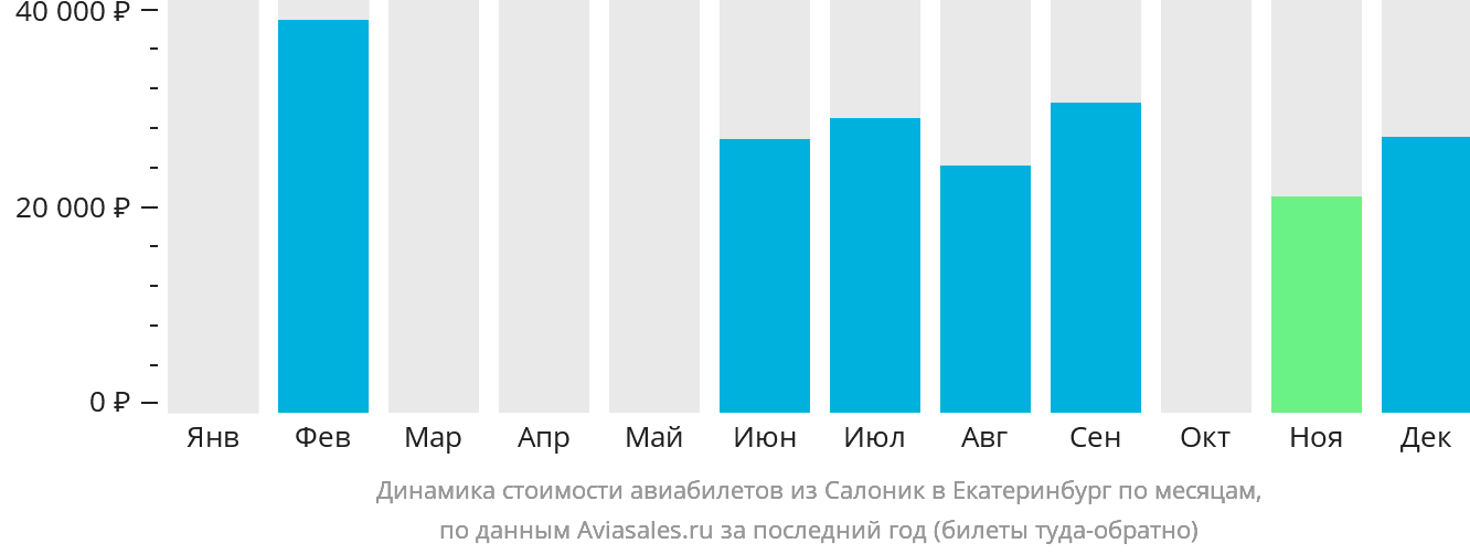 Динамика стоимости авиабилетов из Салоник в Екатеринбург по месяцам