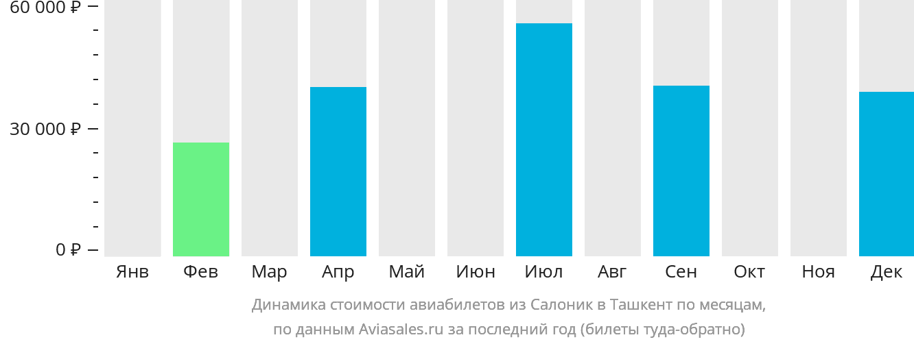 Динамика стоимости авиабилетов из Салоник в Ташкент по месяцам