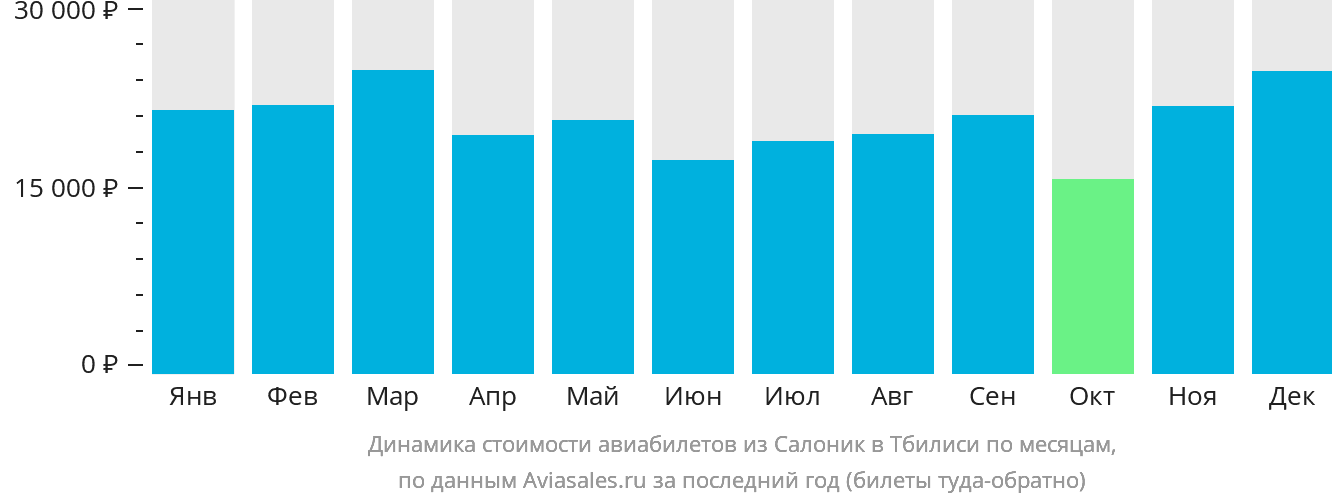 Динамика стоимости авиабилетов из Салоник в Тбилиси по месяцам