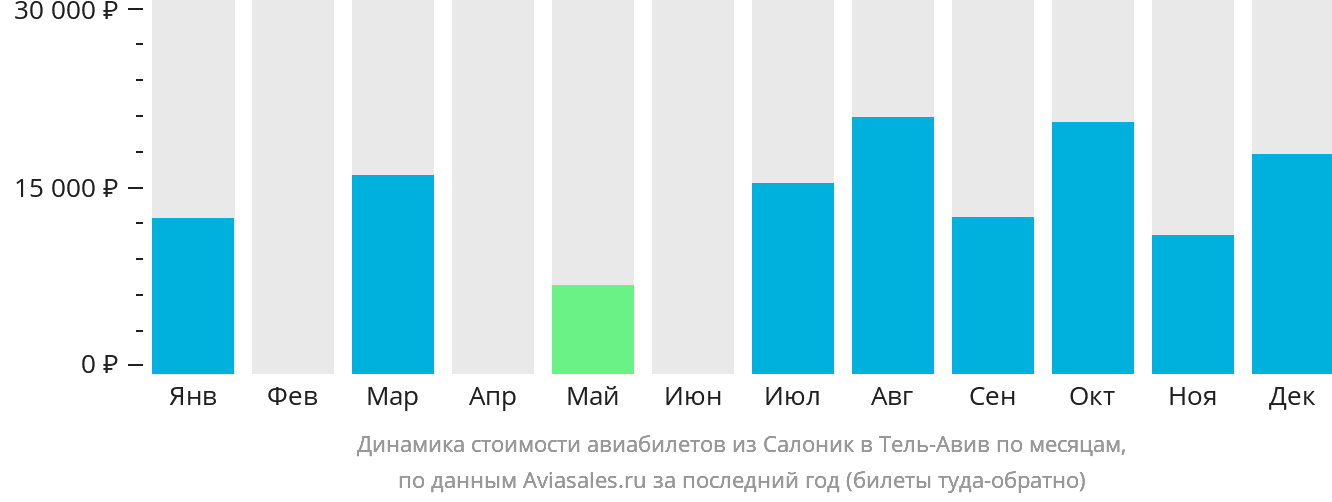 Динамика стоимости авиабилетов из Салоник в Тель-Авив по месяцам
