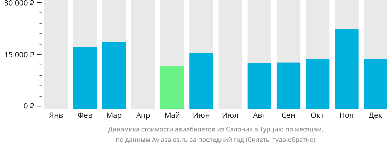 Динамика стоимости авиабилетов из Салоник в Турцию по месяцам