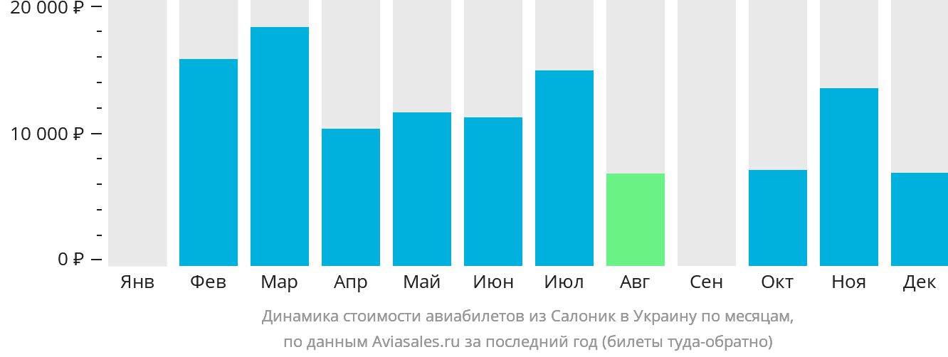 Динамика стоимости авиабилетов из Салоник в Украину по месяцам