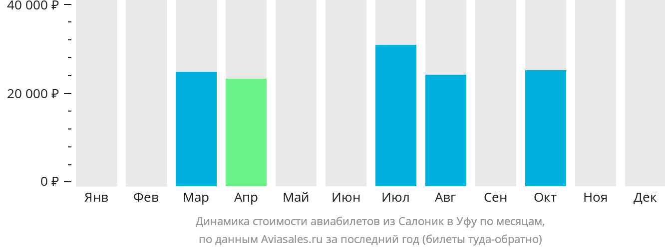 Динамика стоимости авиабилетов из Салоник в Уфу по месяцам
