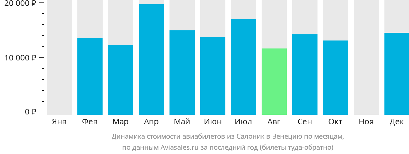 Динамика стоимости авиабилетов из Салоник в Венецию по месяцам