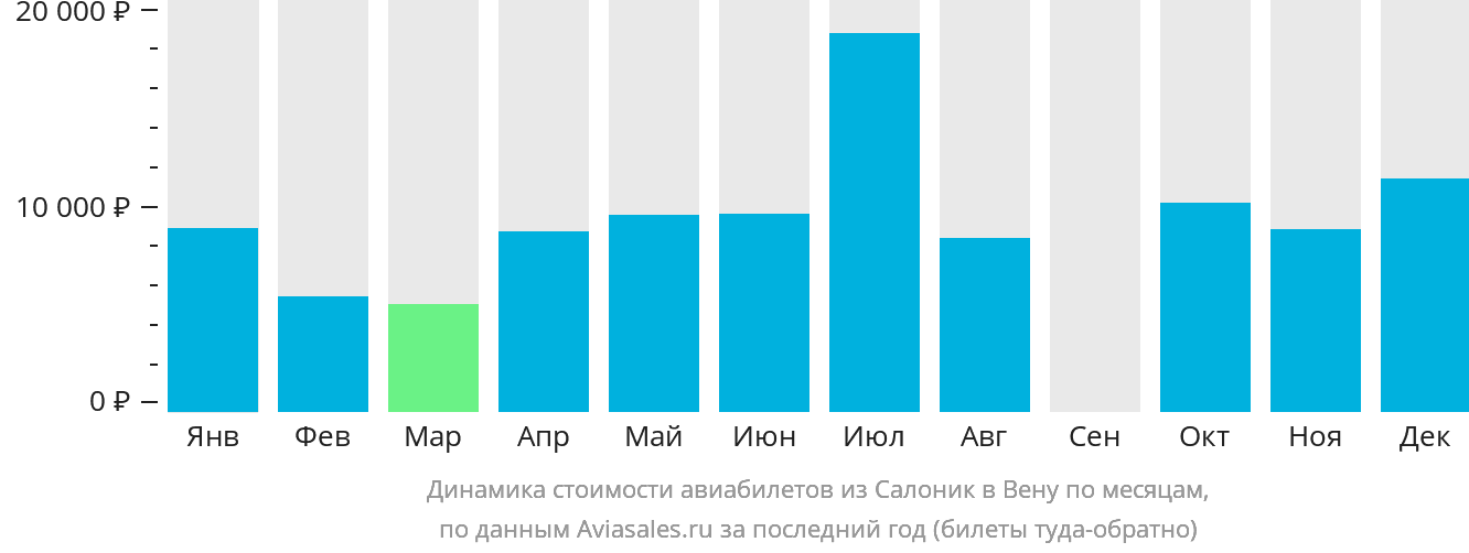 Динамика стоимости авиабилетов из Салоник в Вену по месяцам