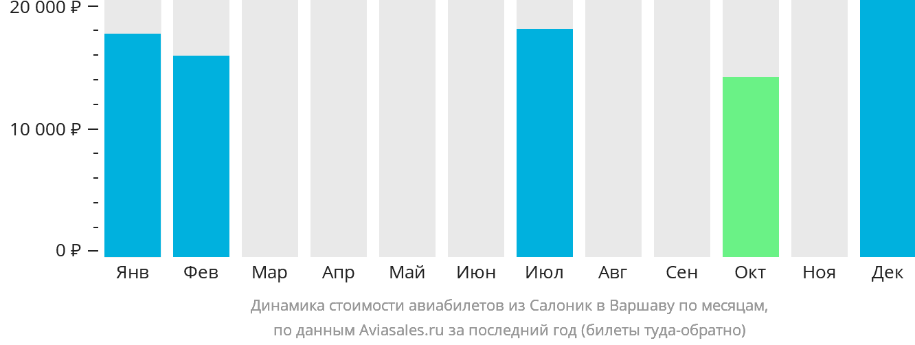 Динамика стоимости авиабилетов из Салоник в Варшаву по месяцам