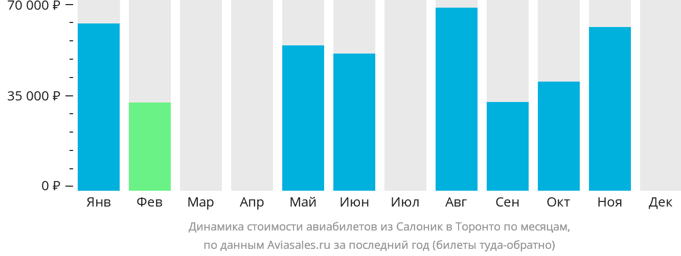 Динамика стоимости авиабилетов из Салоник в Торонто по месяцам