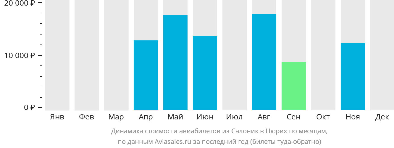 Динамика стоимости авиабилетов из Салоник в Цюрих по месяцам