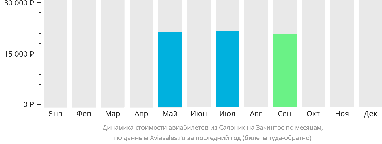 Динамика стоимости авиабилетов из Салоник на Закинтос по месяцам